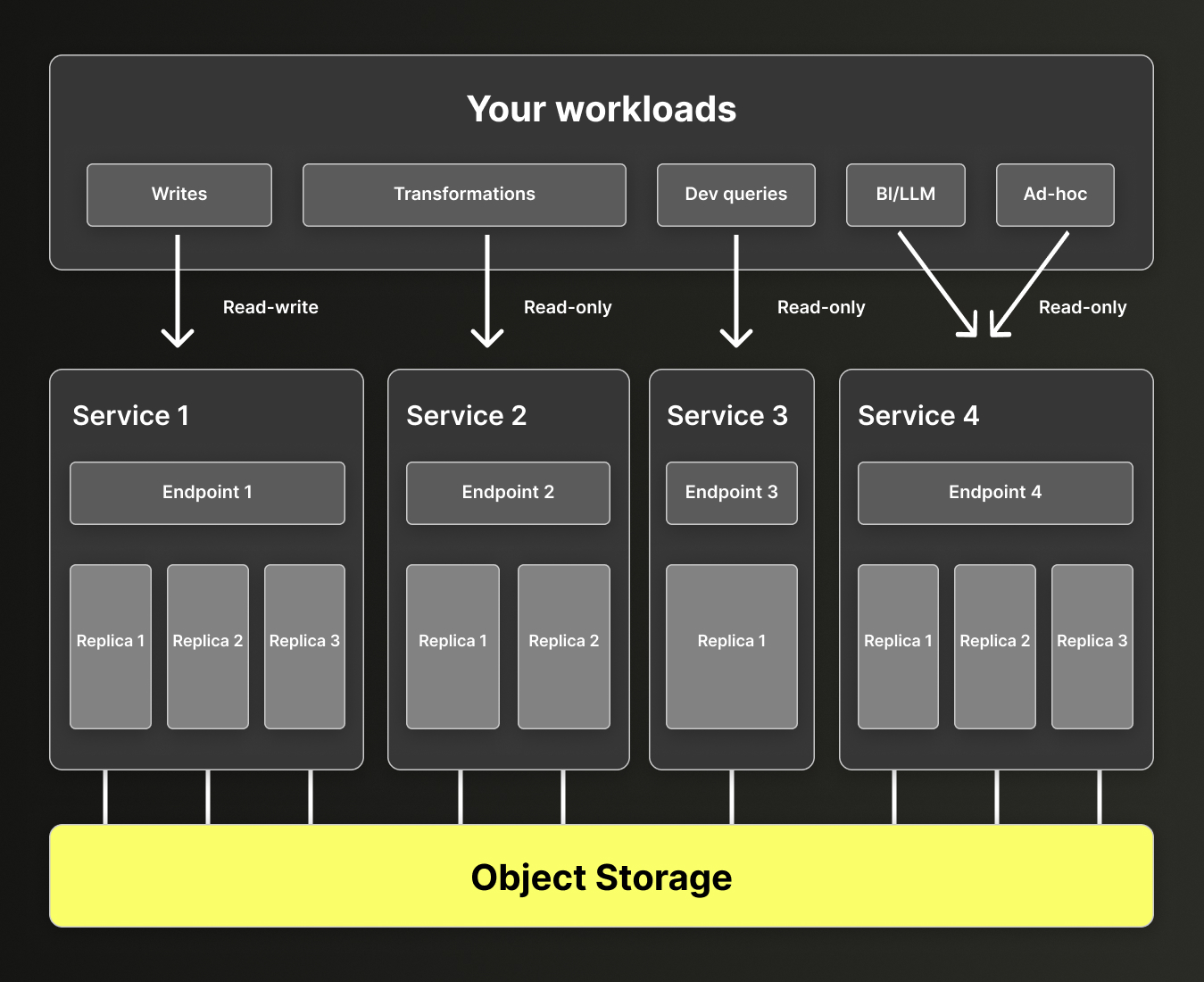 ClickHouse Cloud의 컴퓨트 분리