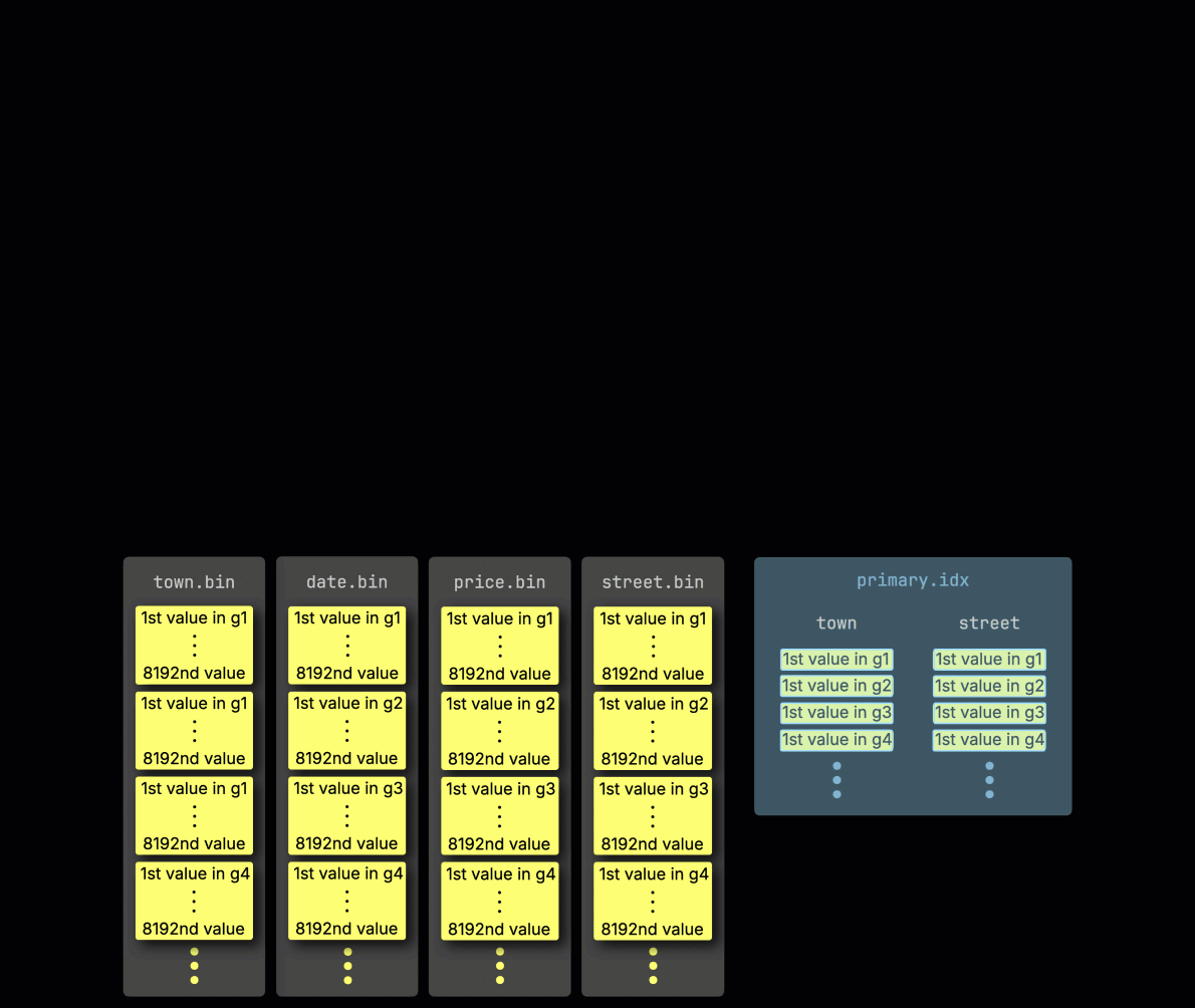 PREWHERE 최적화를 사용한 쿼리 처리 과정
