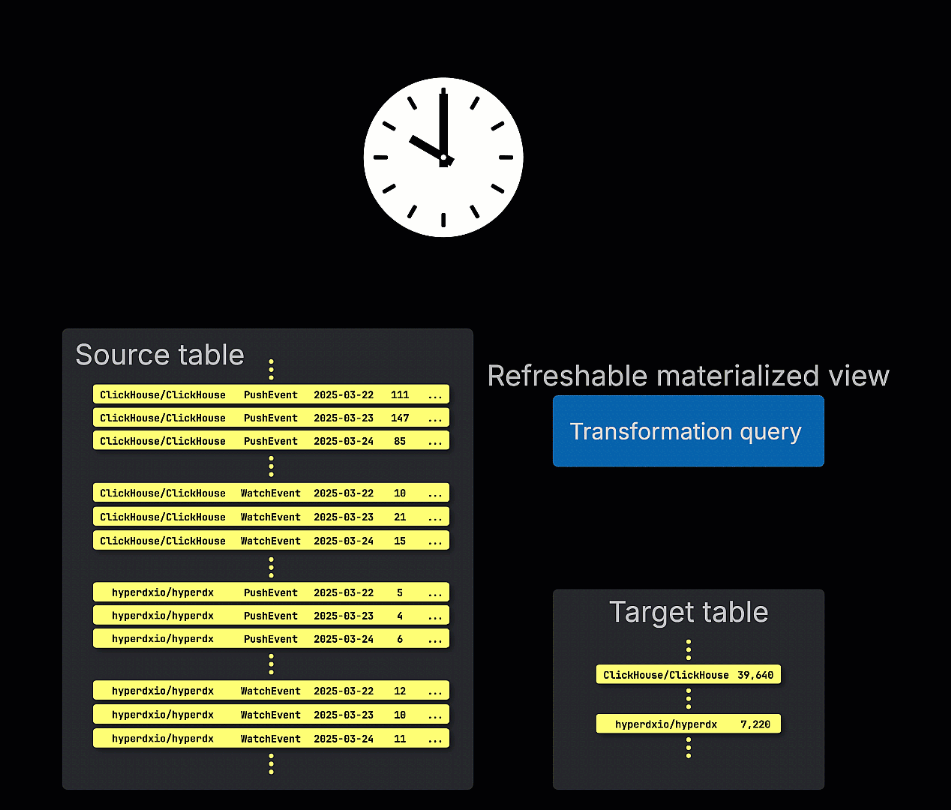 갱신 가능 구체화 뷰 다이어그램